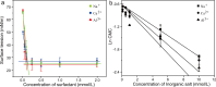 (a) The CMC of SE containing 10 mM Al3+, Ca2+ and Na+; (b) Plots of the logarithm of the CMC values for SE containing different concentrations of salts.