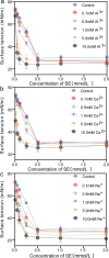 The surface tension of water stemming containing SE and (a) Al3+, (b) Ca2+ and (c) Na+ ions at different concentrations.