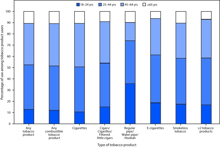 The figure above is a bar chart showing the percentage of use of tobacco product types among adults aged ≥18 years who reported using tobacco products “"every day”" or “"some days,”" by age group in the United States during 2015.