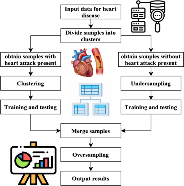 Comprehensive evaluation and performance analysis of machine learning ...