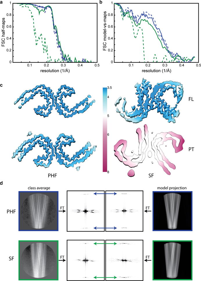 Extended Data Figure 3