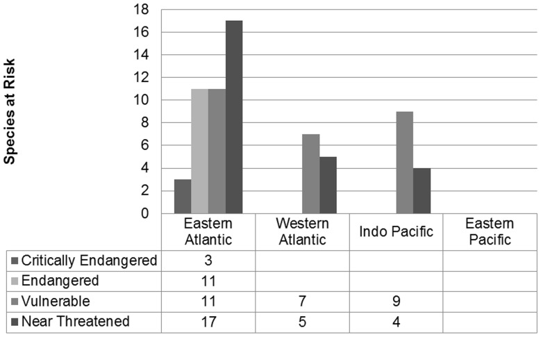 Conus: First Comprehensive Conservation Red List Assessment of a Marine ...