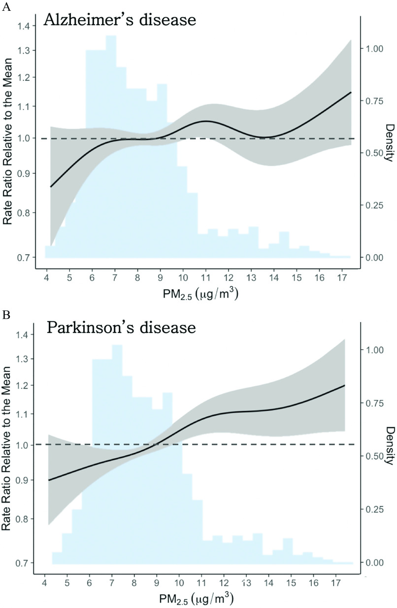 Figure 2(A) and 2(B) are two histograms and line graphs titled Alzheimer’s disease and Parkinson’s disease, respectively, plotting Rate Ratio Relative to the Mean, ranging from 0.7 to 1.4 in increments of 0.1 (left y-axis) and Density, ranging from 0.00 to 1.00 in increments of 0.25 (right y-axis) across fine particulate matter (micrograms per cubic meter), ranging from 4 to 17 in unit increments (x-axis). The line in both graphs is the exposure–response curve, the area near both the lines is the 95 percent confidence band and these bands correspond to the left y-axis, and both the histograms are the density histogram for fine particulate matter concentrations (right y-axis).