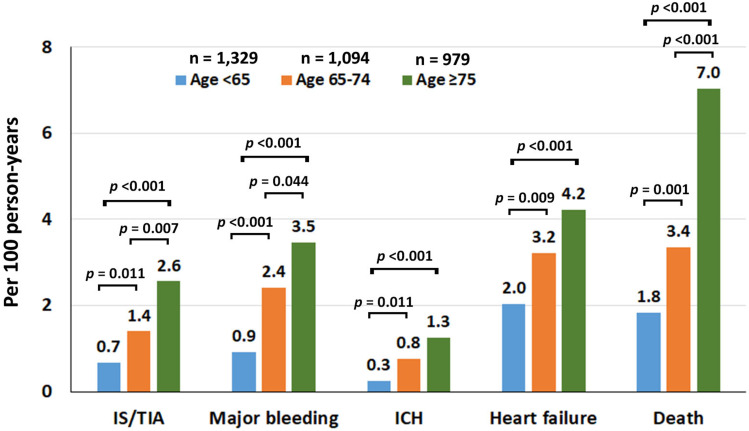 Age Related Clinical Outcomes Of Patients With Non Valvular Atrial Fibrillation Insights From