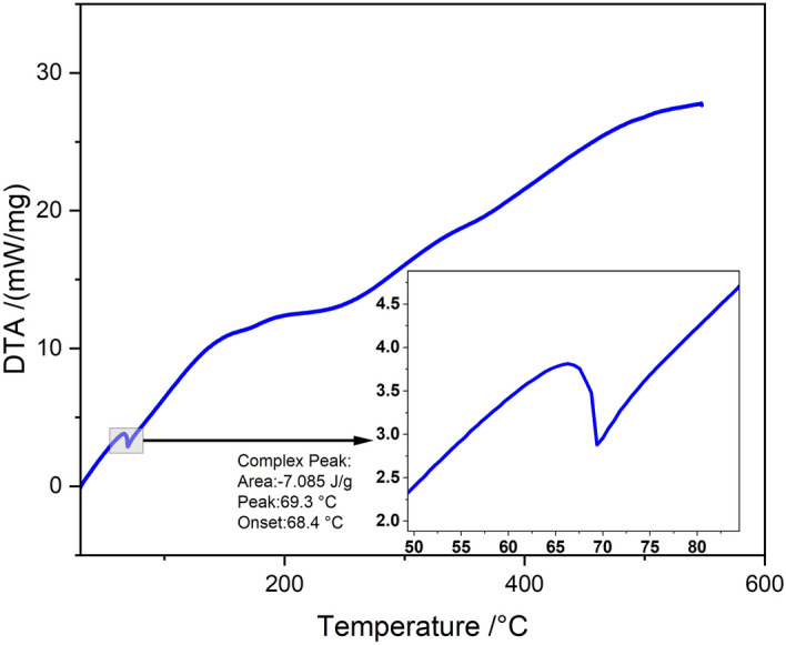 Figure 7