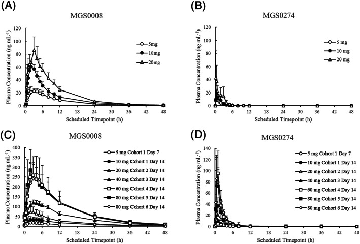 FIGURE 3