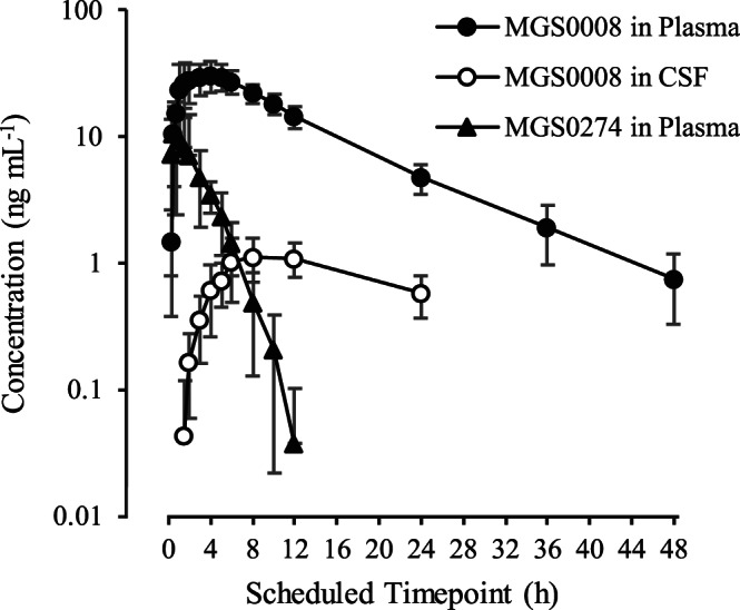 FIGURE 4