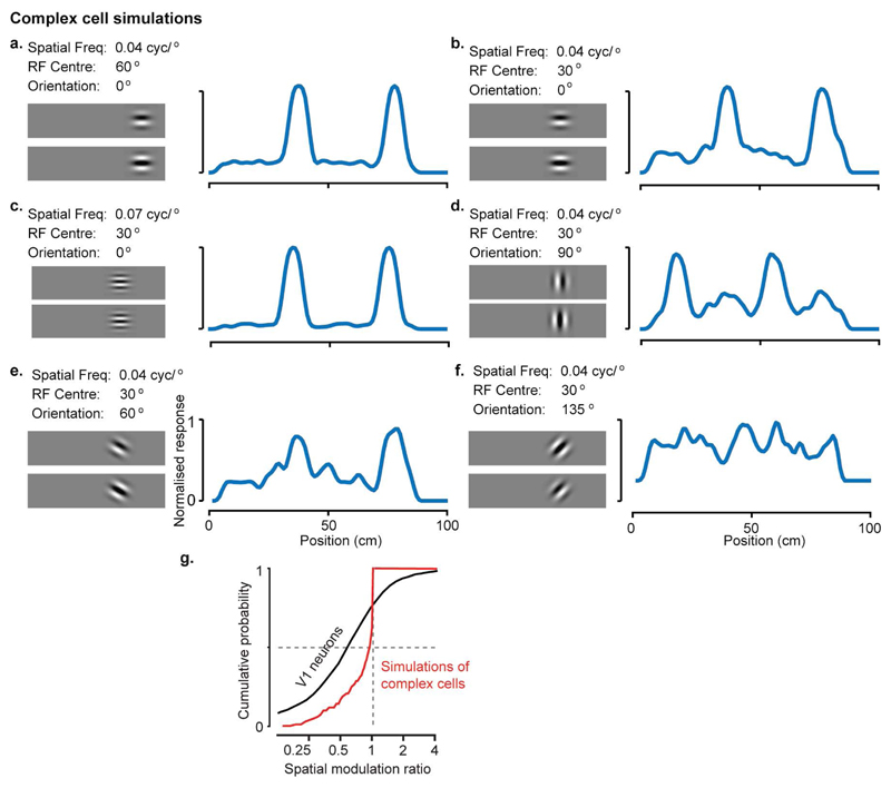 Extended Data Figure 3