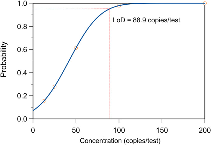 Figure 6