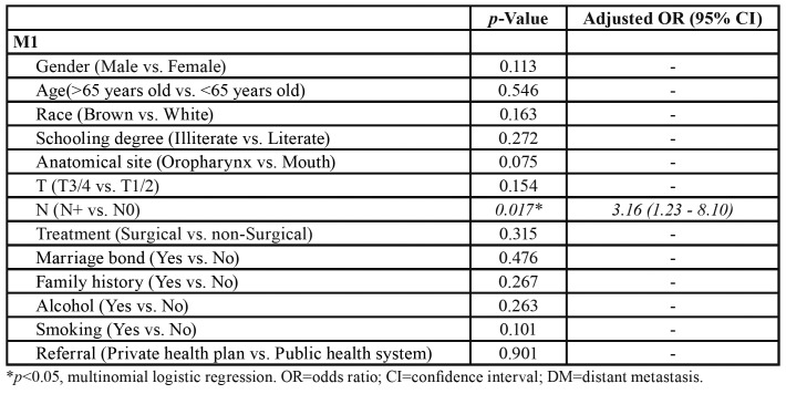 graphic file with name medoral-25-e375-t002.jpg