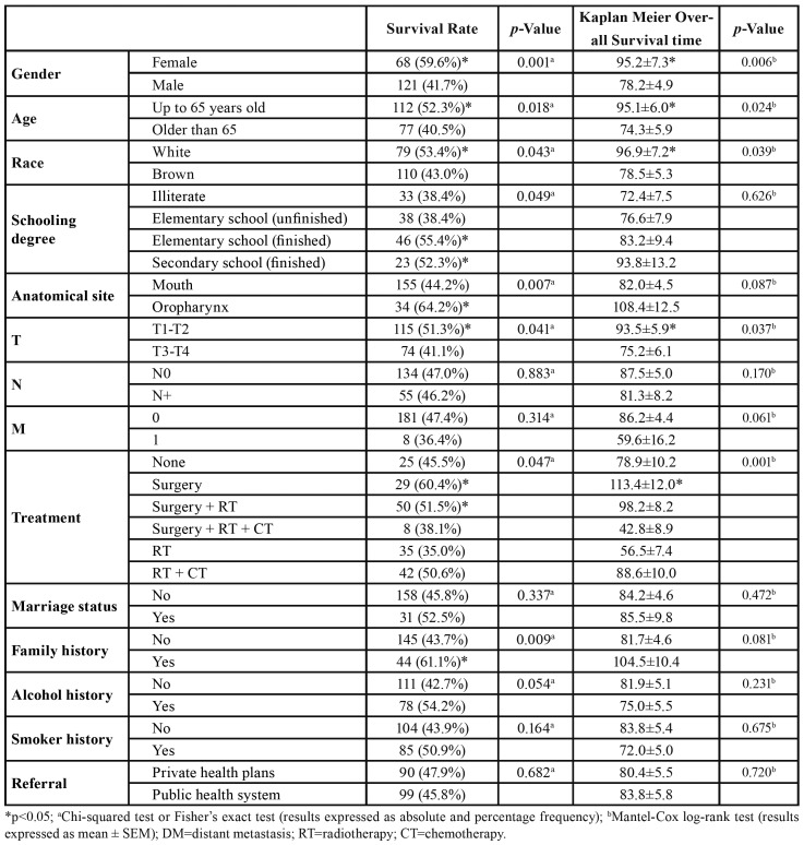 graphic file with name medoral-25-e375-t003.jpg