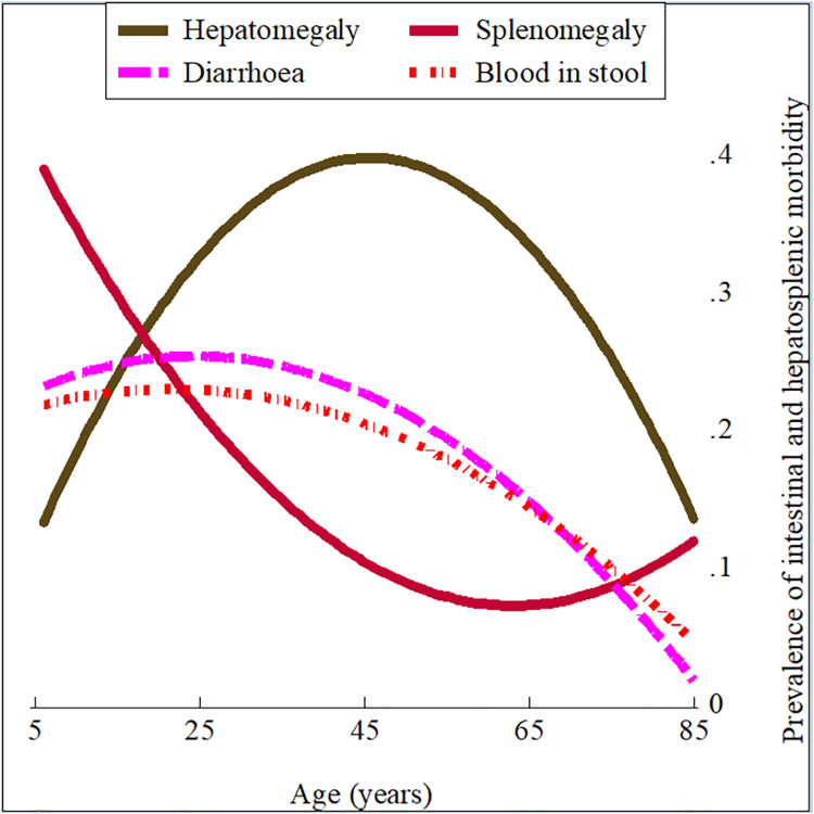 Fig 3