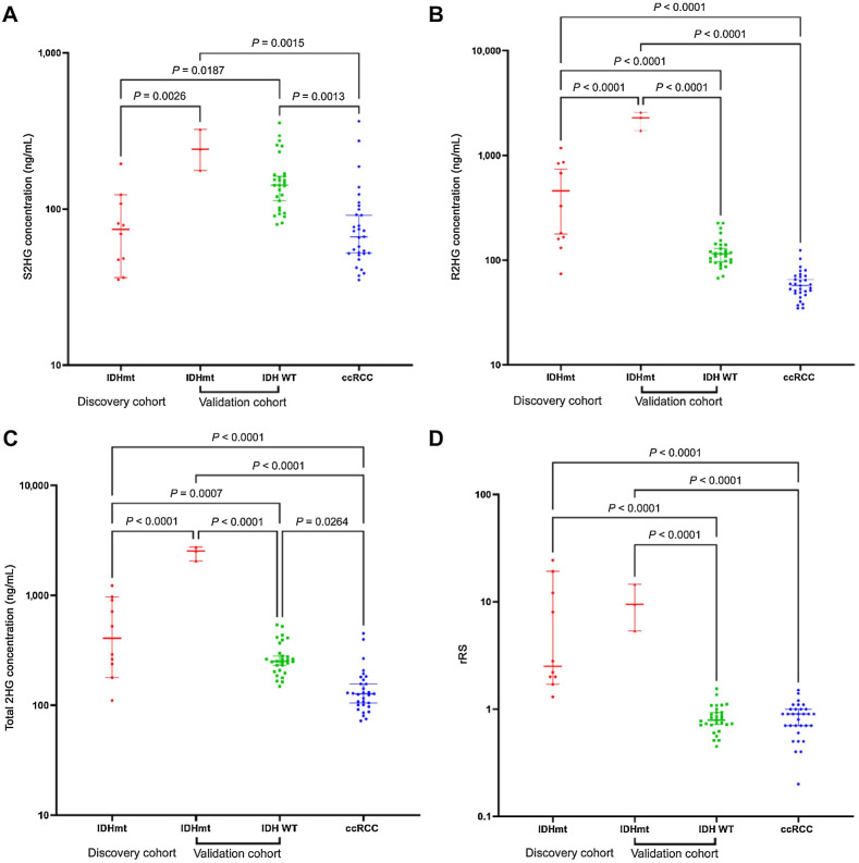 Figure 3. Circulating S2HG (A), R2HG (B), t2HG (C), and rRS (D) for patients with CCA in the discovery and validation cohorts. S2HG: S-2-hydroxyglutarate; R2HG: R-2-hydroxyglutarate; t2HG: total of R2HG+S2HG; rRS: ratio of R2HG/S2HG. Y-axis is in logarithmic scale.