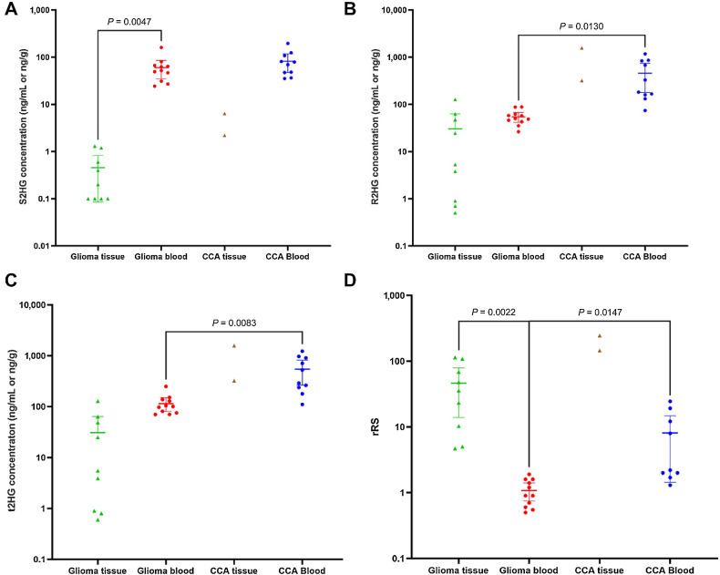 Figure 2. S2HG (A), R2HG (B), t2HG (C), and rRS (D) in tissue and blood samples from the discovery cohort. S2HG: S-2-hydroxyglutarate; R2HG: R-2-hydroxyglutarate; t2HG: total of R2HG+S2HG; rRS: ratio of R2HG/S2HG. Y-axis is in logarithmic scale.