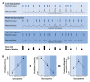 A figure with two plots depicting the predictive processing account of the pleasurable urge to move to music