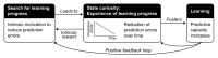 A figure using boxes and arrows to depict the learning progress hypothesis