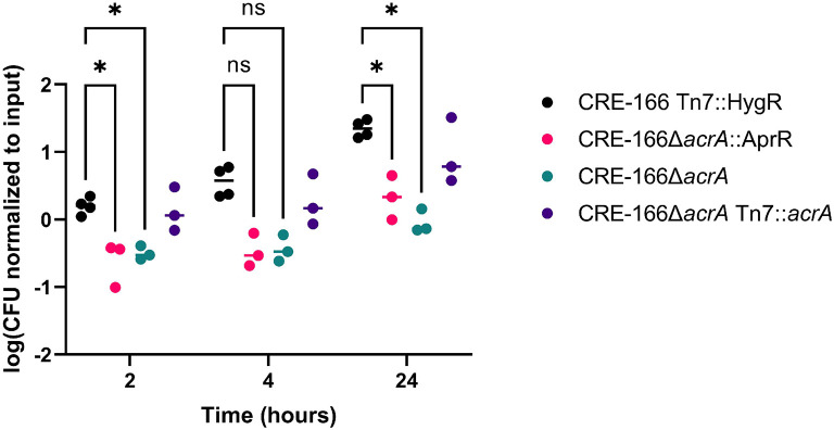 Figure 7