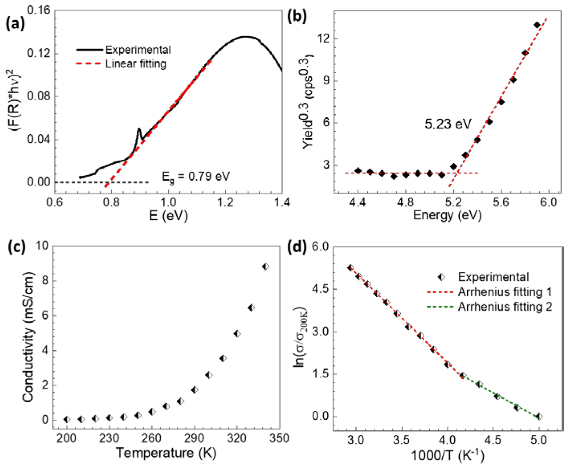 Figure 4.