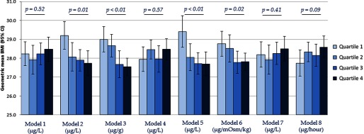 Bar graph plotting geometric mean BMI (95 percent confidence interval) for quartiles 1 through 4 across Models 1 through 8. P-values for Models 1 through 8 are 0.52, 0.01, 0.01, 0.57, 0.01, 0.02, 0.41, and 0.09, respectively.