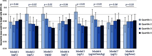 Bar graph plotting geometric mean waist-to-height ratio (95 percent confidence interval) for quartiles 1 through 4 across Models 1 through 8. P-values for Models 1 through 8 are 0.66, 0.02, 0.01, 0.56, 0.01, 0.01, 0.38, and 0.33, respectively.