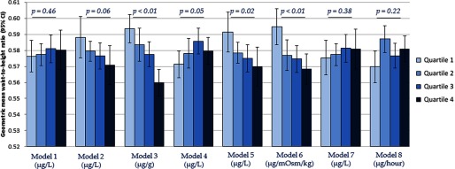 Bar graph plotting geometric mean waist-to-height ratio (95 percent confidence interval) for quartiles 1 through 4 across Models 1 through 8. P-values for Models 1 through 8 are 0.46, 0.06, 0.01, 0.05, 0.02, 0.01, 0.38, and 0.22, respectively.