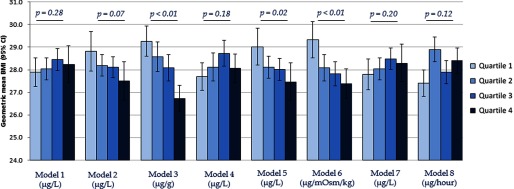 Bar graph plotting geometric mean BMI (95 percent confidence interval) for quartiles 1 through 4 across Models 1 through 8. P-values for Models 1 through 8 are 0.28, 0.07, 0.01, 0.18, 0.02, 0.01, 0.20, and 0.12, respectively.