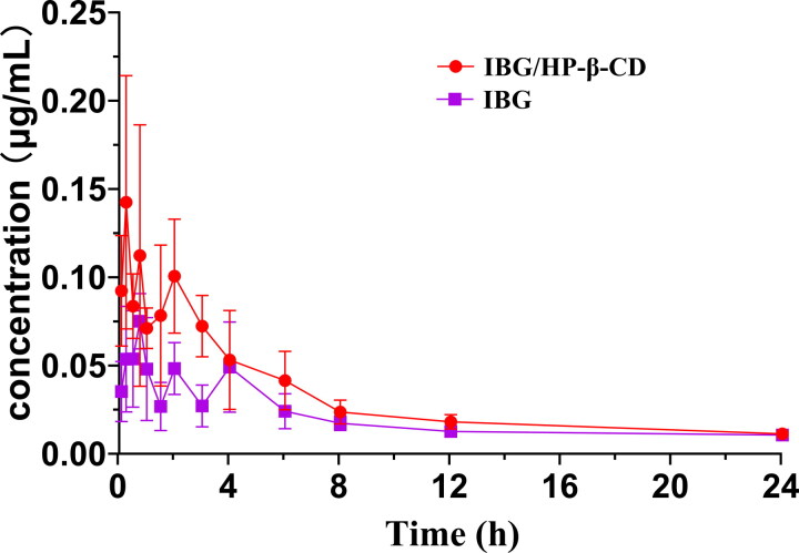 Figure 7.