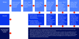 Figure 1 is a flow chart, having three steps, namely, Methods, Discussion, and Recommendations for policy and practice. Methods includes the following steps: Identify and analyze relevant scientific and regulatory articles and documents; Analysis - Stage 1: Extract text segments and label them as drivers or obstacles; Analysis - Stage 2: Group drivers and obstacles into categories, then build a list; Analysis - Stage 3: Map drivers and obstacles onto theoretically grounded innovation attributes; Analysis - Stage 4: Identify Fundamental perspectives on adoption of innovations that underpin drivers and obstacles; and Analysis – Stage 5: Map drivers and obstacles onto organizational learning concepts. Discussion includes the following steps: Analysis - Stage 2: Group drivers and obstacles into categories, then build a list leads to most salient drivers, including Superior scientific understanding; new applications; and increased efficiency and most salient obstacles, including Insufficient validation; complexity of interpretation; and lack of standardization. Analysis - Stage 3: Map drivers and obstacles onto theoretically grounded innovation attributes leads to drivers emphasize superior functionality. Obstacles emphasize lack of simplicity and compatibility more than superior functionality. Analysis - Stage 4: Identify Fundamental perspectives on adoption of innovations that underpin drivers and obstacles leads to the most salient drivers and obstacles reflect an innovation-centric perspective on omics adoption. The adopter-centric perspective is underdeveloped. Analysis – Stage 5: Map drivers and obstacles onto organizational learning concepts leads to drivers and obstacles map strongly and evenly onto organizational learning concepts, indicating the need for mediating institutions to speed adoption. Recommendations for policy and practice includes the following: Most salient drivers, including Superior scientific understanding; new applications; and increased efficiency and most salient obstacles, including insufficient validation; complexity of interpretation; and lack of standardization; drivers emphasize superior functionality. Obstacles emphasize lack of simplicity and compatibility more than superior functionality; the most salient drivers and obstacles reflect an innovation-centric perspective on omics adoption. The adopter-centric perspective is underdeveloped; and drivers and obstacles map strongly and evenly onto organizational learning concepts, indicating the need for mediating institutions to speed adoption leads to Omics proponents need to understand better the practices of potential adopters to ensure that new omics tools address their needs and are a good fit with their work practices; Researchers developing newer and more elaborate omics methods need to consider their compatibility with users’ work flows and simplicity of use, lest their efforts deter adoption of their innovations and fail to impact practice; and mediating institutions, such as contract research organizations with specialized omics capabilities, publicly available omics databases, and online bioinformatics platforms could lower knowledge barriers and mitigate performance uncertainties associated with omics methods.