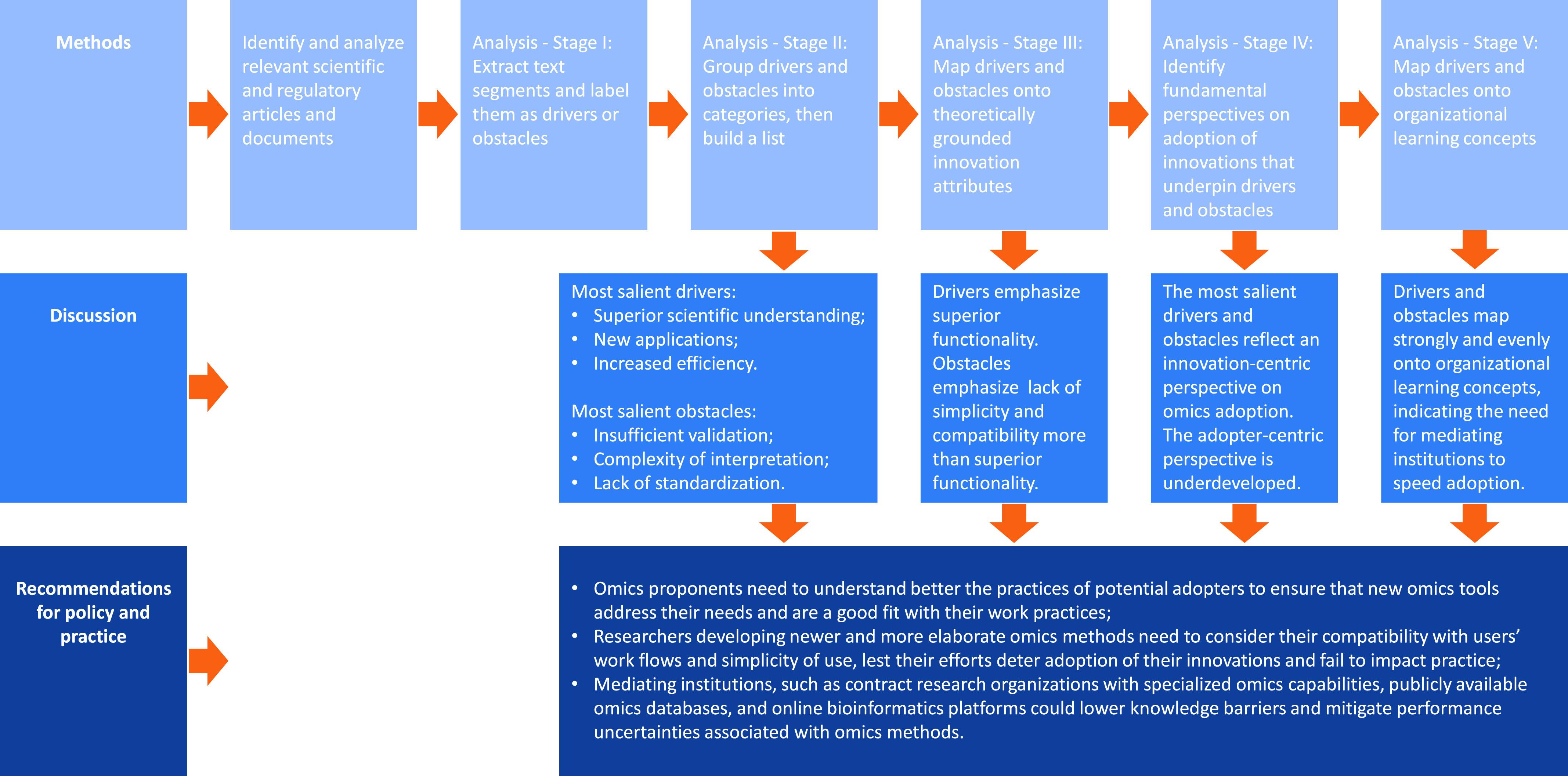 Figure 1 is a flow chart, having three steps, namely, Methods, Discussion, and Recommendations for policy and practice. Methods includes the following steps: Identify and analyze relevant scientific and regulatory articles and documents; Analysis - Stage 1: Extract text segments and label them as drivers or obstacles; Analysis - Stage 2: Group drivers and obstacles into categories, then build a list; Analysis - Stage 3: Map drivers and obstacles onto theoretically grounded innovation attributes; Analysis - Stage 4: Identify Fundamental perspectives on adoption of innovations that underpin drivers and obstacles; and Analysis – Stage 5: Map drivers and obstacles onto organizational learning concepts. Discussion includes the following steps: Analysis - Stage 2: Group drivers and obstacles into categories, then build a list leads to most salient drivers, including Superior scientific understanding; new applications; and increased efficiency and most salient obstacles, including Insufficient validation; complexity of interpretation; and lack of standardization. Analysis - Stage 3: Map drivers and obstacles onto theoretically grounded innovation attributes leads to drivers emphasize superior functionality. Obstacles emphasize lack of simplicity and compatibility more than superior functionality. Analysis - Stage 4: Identify Fundamental perspectives on adoption of innovations that underpin drivers and obstacles leads to the most salient drivers and obstacles reflect an innovation-centric perspective on omics adoption. The adopter-centric perspective is underdeveloped. Analysis – Stage 5: Map drivers and obstacles onto organizational learning concepts leads to drivers and obstacles map strongly and evenly onto organizational learning concepts, indicating the need for mediating institutions to speed adoption. Recommendations for policy and practice includes the following: Most salient drivers, including Superior scientific understanding; new applications; and increased efficiency and most salient obstacles, including insufficient validation; complexity of interpretation; and lack of standardization; drivers emphasize superior functionality. Obstacles emphasize lack of simplicity and compatibility more than superior functionality; the most salient drivers and obstacles reflect an innovation-centric perspective on omics adoption. The adopter-centric perspective is underdeveloped; and drivers and obstacles map strongly and evenly onto organizational learning concepts, indicating the need for mediating institutions to speed adoption leads to Omics proponents need to understand better the practices of potential adopters to ensure that new omics tools address their needs and are a good fit with their work practices; Researchers developing newer and more elaborate omics methods need to consider their compatibility with users’ work flows and simplicity of use, lest their efforts deter adoption of their innovations and fail to impact practice; and mediating institutions, such as contract research organizations with specialized omics capabilities, publicly available omics databases, and online bioinformatics platforms could lower knowledge barriers and mitigate performance uncertainties associated with omics methods.