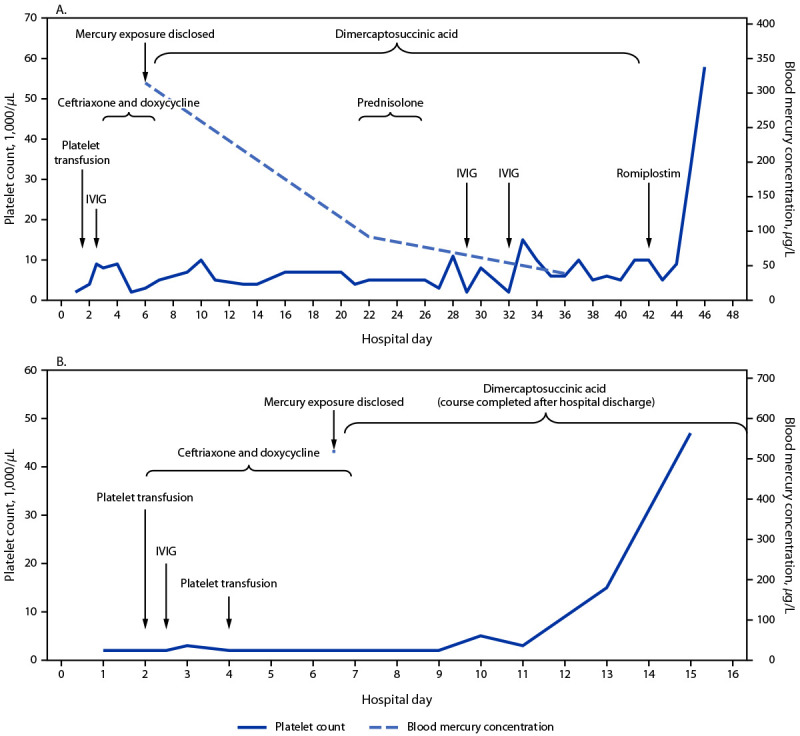 This is a line graph depicting platelet count, blood mercury concentration, and interventions for two siblings aged 5 years (patient A) and aged 15 years (patient B) with elemental mercury vapor poisoning resulting from an exposure in the home in Connecticut during July 2022.