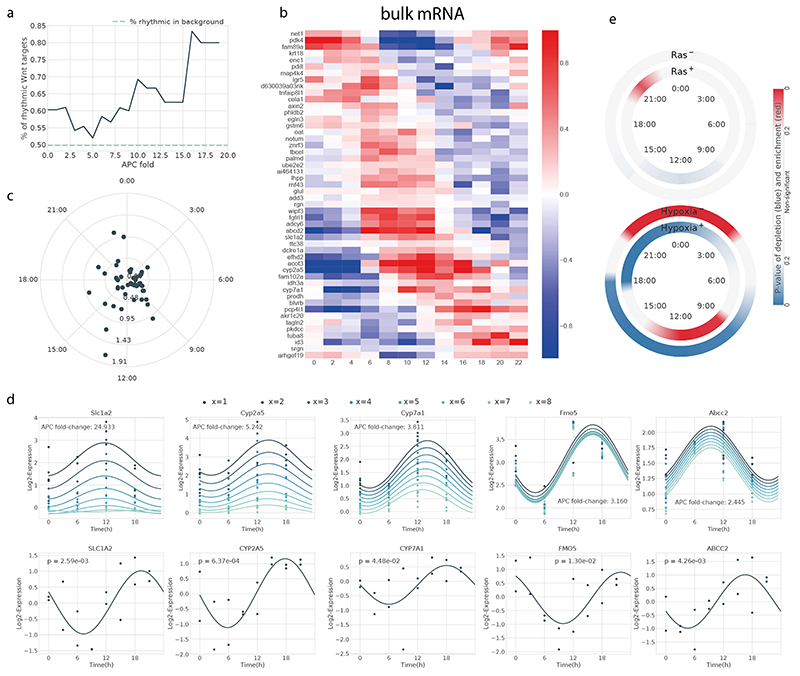 Extended Data Fig. 7