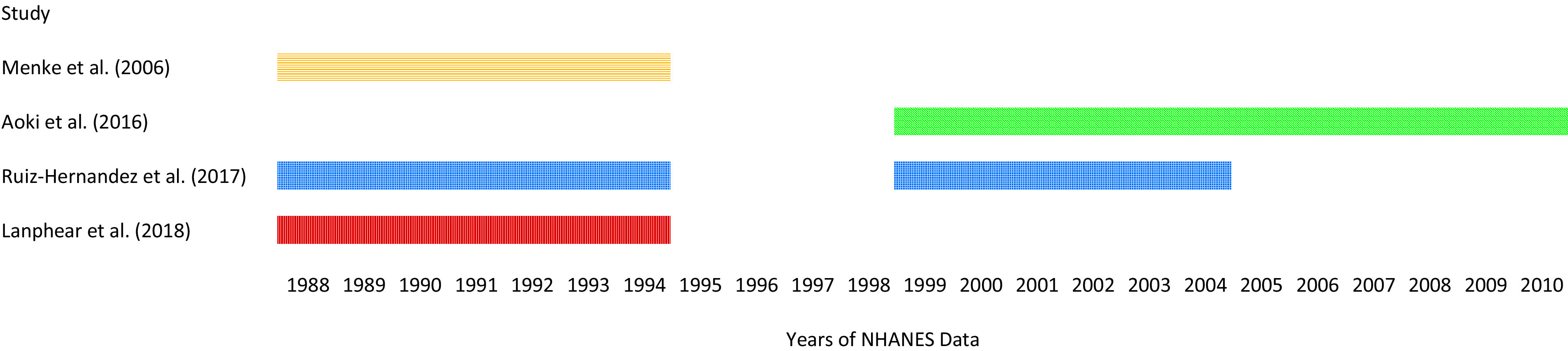 Figure 2 is a graph, plotting Study, Menke and others (2006), Aoki and others (2016), Ruiz-Hernandez and others (2017), and Lanphear and others (2018; y-axis) across years of National Health and Nutrition Examination Survey data from 1988 to 2010 (x-axis).