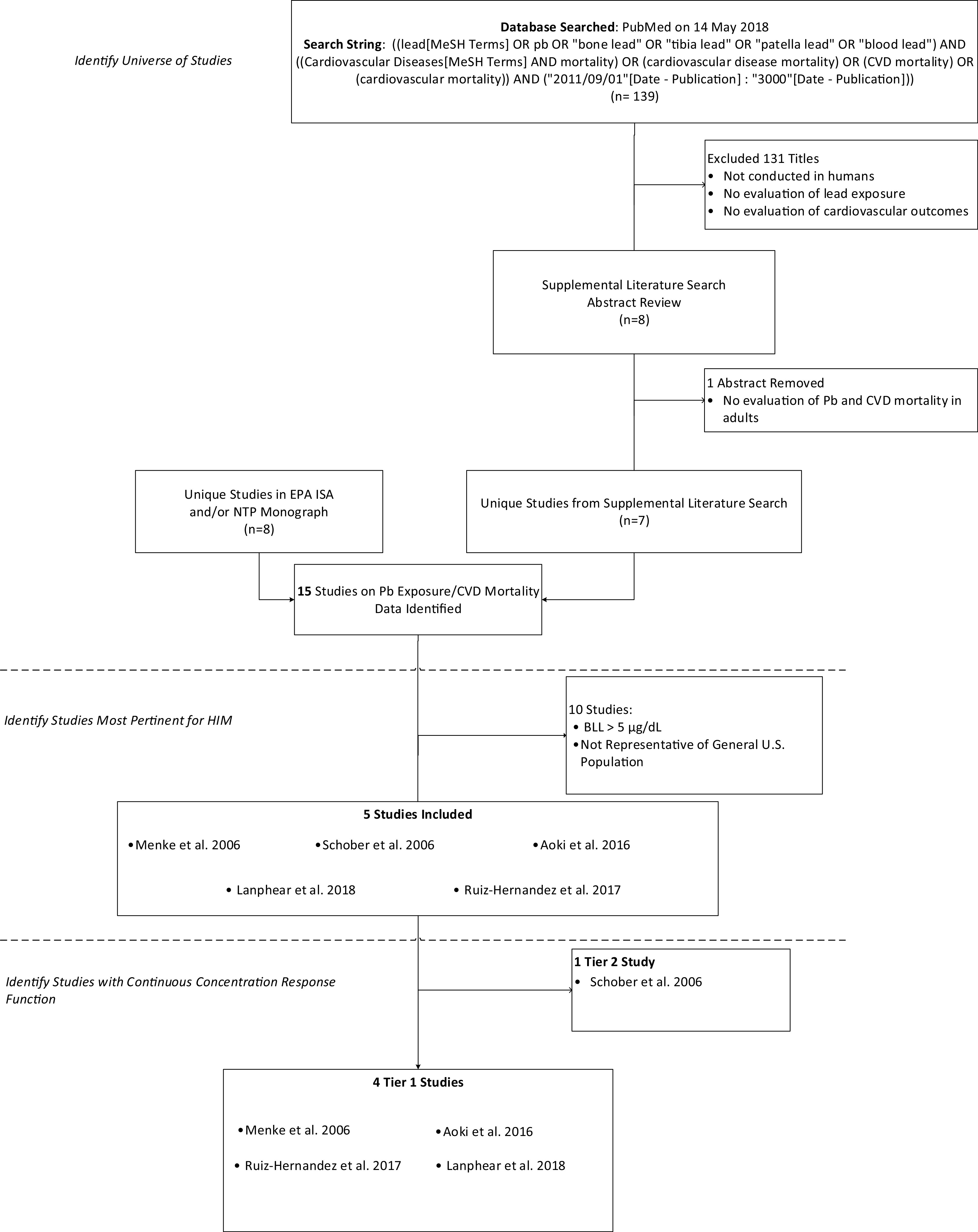 Figure 1 is a flow chart, having three steps, namely, Identify Universe of Studies, Identify Studies Most Pertinent for Health Impact Model, and Identify Studies with Continuous Concentration–Response Function. Step 1: Identify Universe of Studies: Database Searched: PubMed on 14 May 2018 Search String: ((lead [Medical Subject Headings Terms] OR Lead OR “bone lead” OR “tibia lead” OR “patella lead” OR “blood lead”) AND ((Cardiovascular Diseases [Medical Subject Headings Terms] AND mortality) OR (cardiovascular disease mortality) OR (Cardiovascular Diseases mortality) OR (cardiovascular mortality)) AND (“1 September 2011”[Date - Publication]: “3000” [Date - Publication])) (lowercase italic n equals 139) which excludes 131 titles, including Not conducted in humans, No evaluation of lead exposure, and No evaluation of cardiovascular outcomes and leads to Supplemental Literature Search Abstract Review (lowercase italic n equals 8), with 1 abstract removed under No evaluation of lead and cardiovascular disease mortality in adults leads to Unique Studies in Environmental Protection Agency Integrated Science Assessments and or National Toxicology Program Monograph (lowercase italic n equals 8) and Unique Studies from Supplemental Literature Search (lowercase italic n equals 7) leads to 15 Studies on Lead Exposure or Cardiovascular Diseases Mortality Data Identified. Step 2: Identify Studies Most Pertinent for Health Impact Model: 15 Studies on Lead Exposure or Cardiovascular Diseases Mortality Data Identified excludes 10 studies, including B L L greater than 5 micrograms per deciliter and Not Representative of General United States population leads to 5 studies included, namely, Menke and others (2006), Schober and others (2006), and Aoki and others (2006), Lanphear and others (2018), and Ruiz-Hernandez and others (2017). Step 3: Identify Studies with Continuous Concentration–response Function: 5 studies included, namely, Menke and others (2006), Schober and others (2006), and Aoki and others (2006), Lanphear and others (2018), and Ruiz-Hernandez and others (2017) excludes 1 Tier 2 study, namely, Schober and others (2006), then leads to 4 Tier 1 Studies, namely, Menke and others (2006), Aoki and others (2016), Ruiz-Hernandez and others (2017), and Lanphear and others (2018).