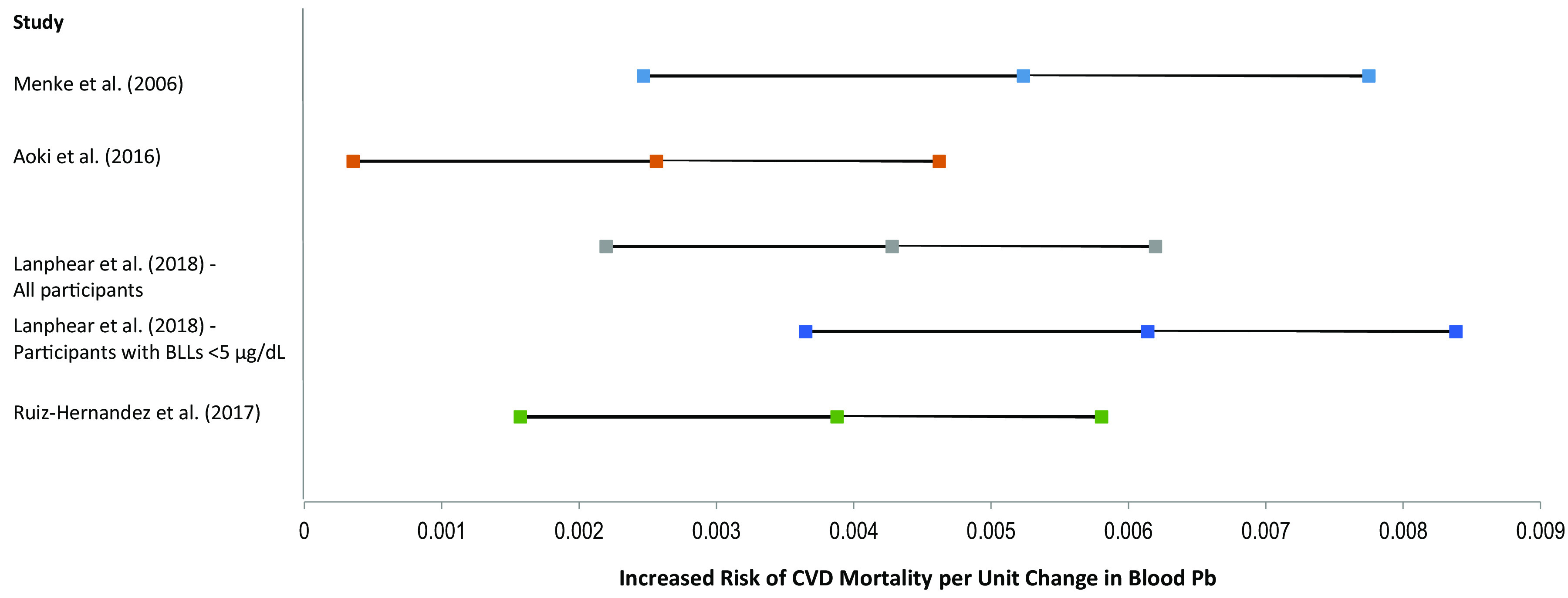 Figure 3 is a graph, plotting Study, Menke and others (2006), Aoki and others (2016), Lanphear and others (2018), All participants, Lanphear and others (2018), Participants with B L L less than 5 micrograms per deciliter, and Ruiz-Hernandez and others (2017; y-axis) across Increased Risk of Cardiovascular Diseases Mortality per Unit Change in Blood Lead, ranging from 0 to 0.009 in increments of 0.001 (x-axis).