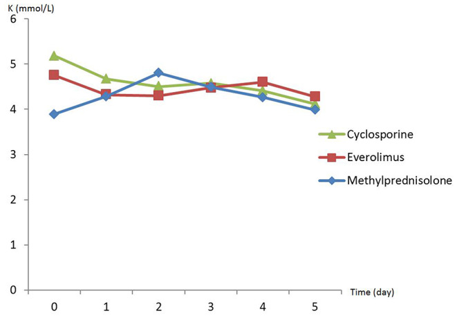 Figure 5