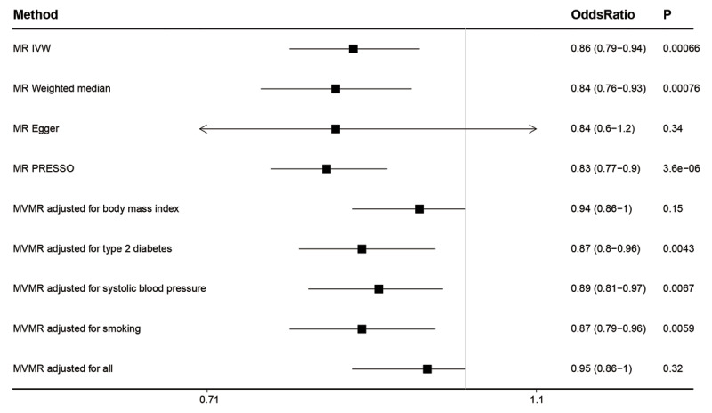 Genetic evidence suggests a causal effect of educational attainment on atrial fibrillation