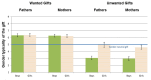 Bar chart showing gender typicality of gifts for boys and girls. Wanted gifts by fathers and mothers show higher typicality around 6-7 for boys and girls. Unwanted gifts show lower typicality, with boys scoring around 4 and girls slightly higher. A line marks the gender-neutral gift level at 5.