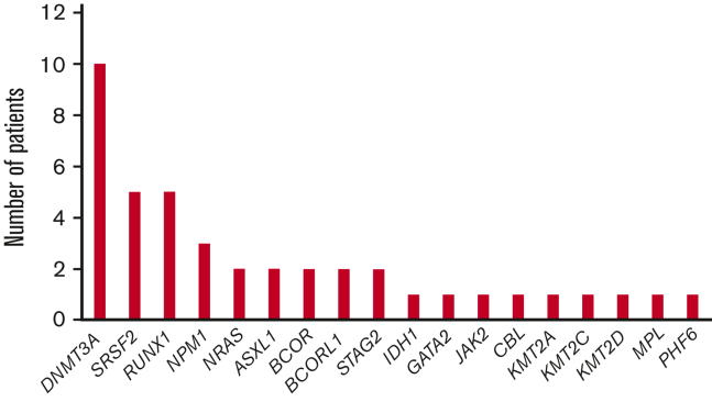 Figure 1.