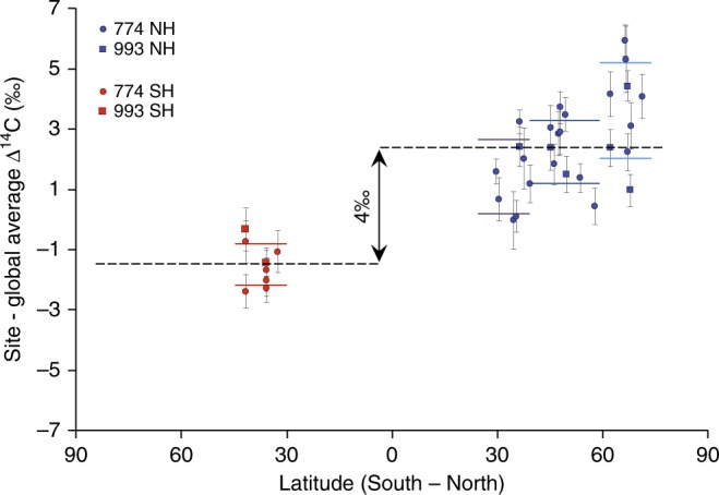 Fig. 3