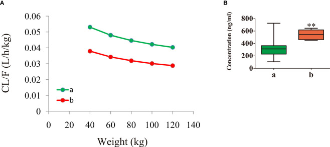 Figure 3