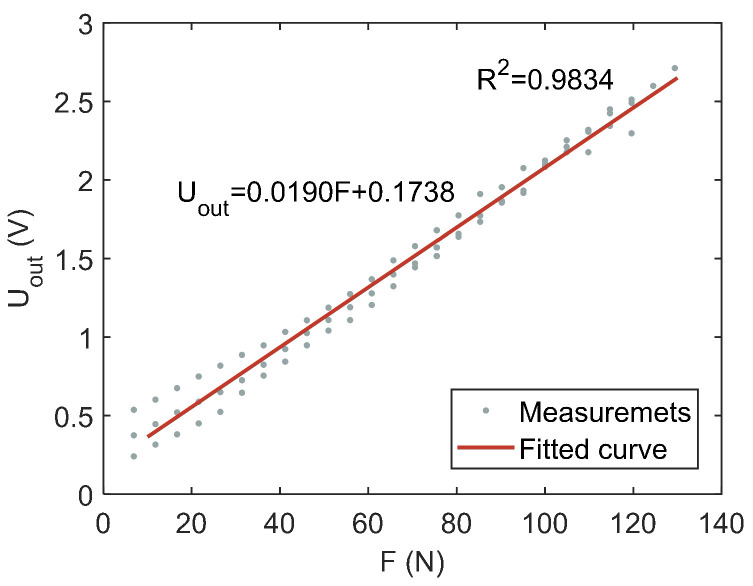 Figure 8