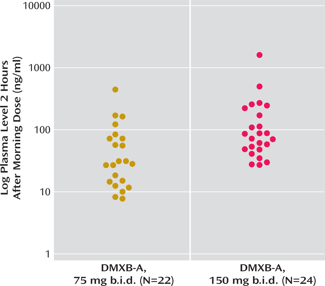 FIGURE 3