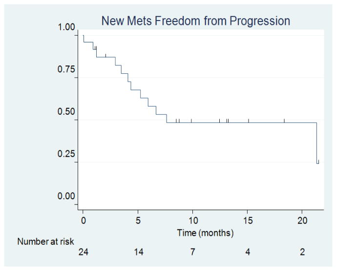 Figure 7