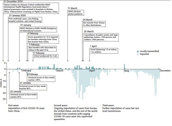 Figure 1. Timeline of imported and locally transmitted, confirmed cases of COVID-19; government measures; and public behavior changes throughout 2020 in Taiwan. Daily numbers of COVID-19 cases (January to April) and condensed case demonstration (May to December) are plotted by dates of confirmation by reverse transcriptase polymerase chain reaction test. COVID-19 = coronavirus disease 2019; WHO = World Health Organization.