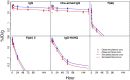 There are five concentration–time graphs with two curves in each, one blue and one red. The graphs in order are IgG, one-armed IgG, F(ab), F(ab)’2, and IgG-HAHQ. Hours are plotted on the x-axis and percent injected dose per gram concentrations on the y-axis. Blue circles are for observed plasma concentrations and red circles are for observed blood concentrations. The respective curves reflect simulated concentrations.