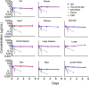 There are 11 concentration–time graphs of different tissues. Each tissue graph has blue, red, gray, green, and pink curves. The days are plotted on the x-axis and µg/mL concentrations on the y-axis. The legend shows that the blue line is for IgG, red line is for one-armed IgG, gray line is for IgG-HAHQ, green line is for F(ab)’2, and pink line is for F(ab).