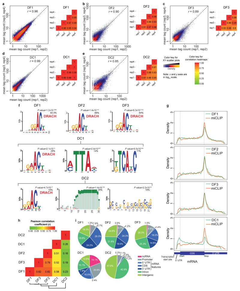 Extended Data Figure 7