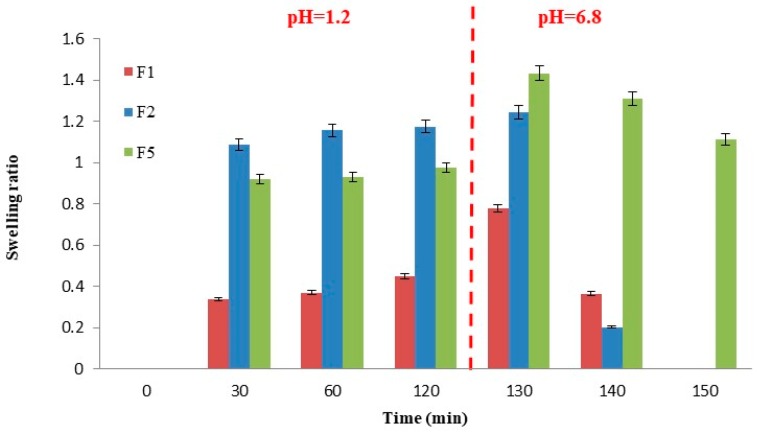 Figure 5