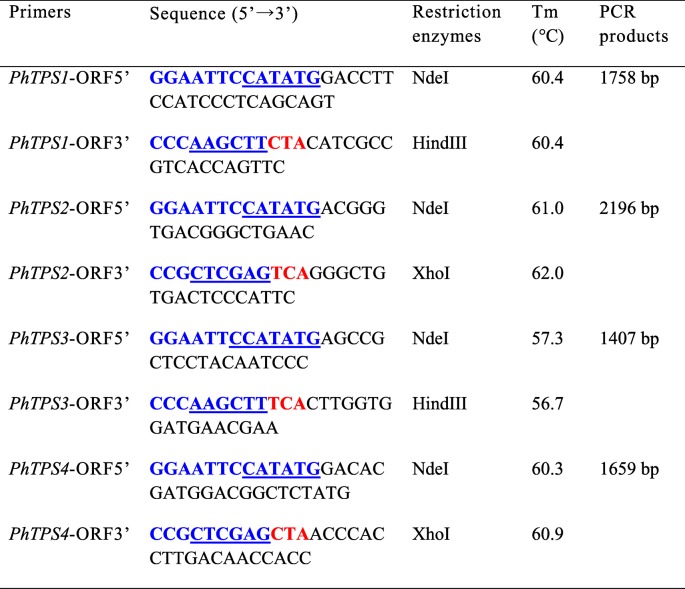 graphic file with name 12870_2019_1928_Tab2_HTML.jpg