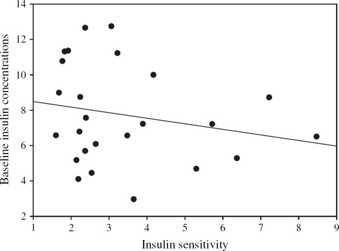 Fig 3.